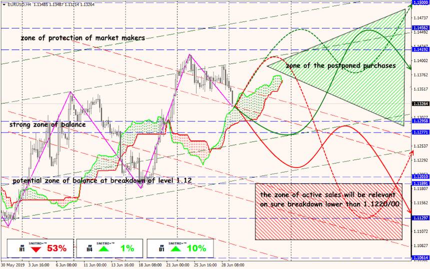 EUR/USD forex