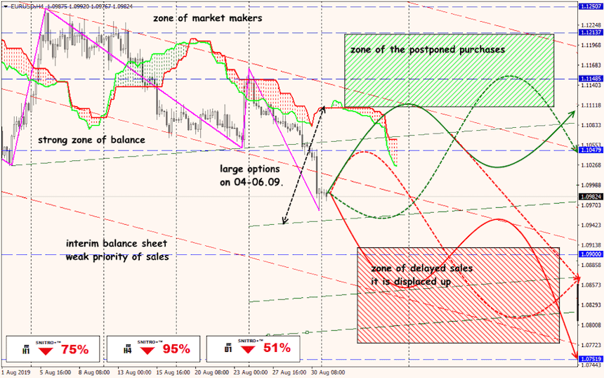 EUR/USD forex