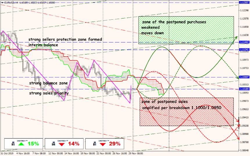 EUR/USD forex