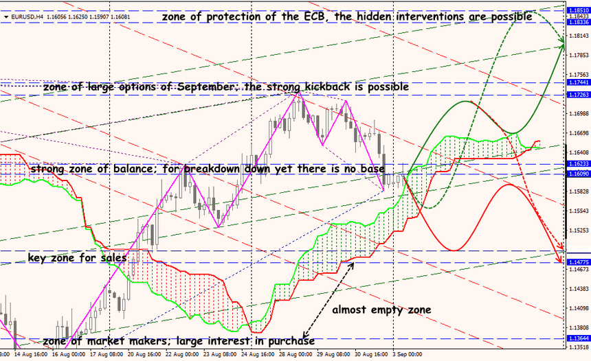 EUR/USD forex