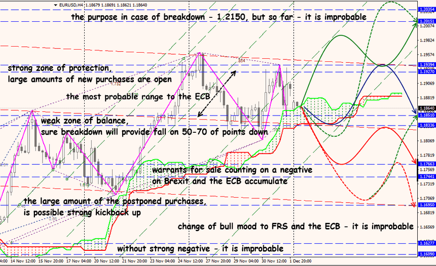 EUR/USD forex