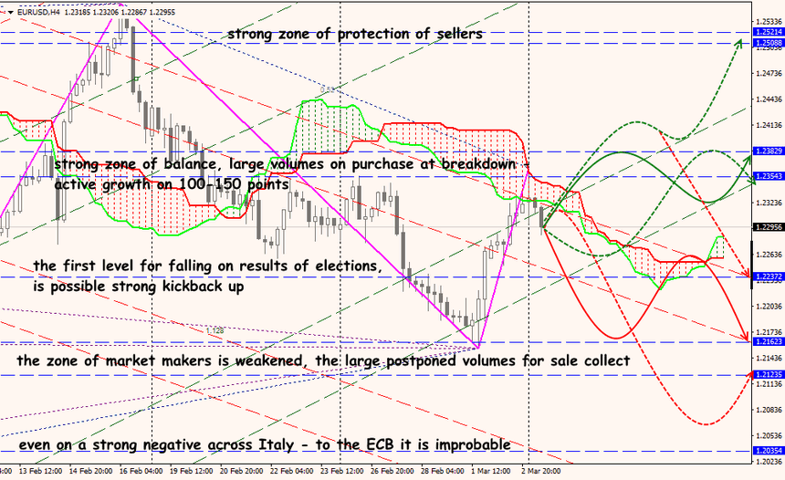 EUR/USD forex