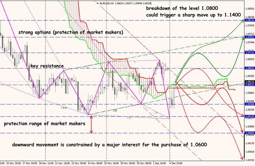 Forex Technical Analysis EUR/USD