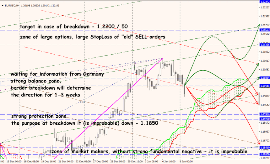 EUR/USD forex