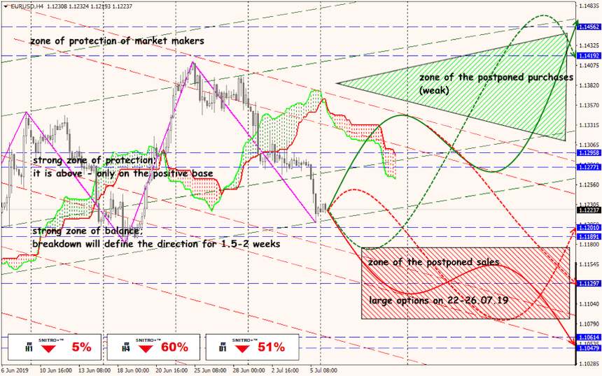 EUR/USD forex