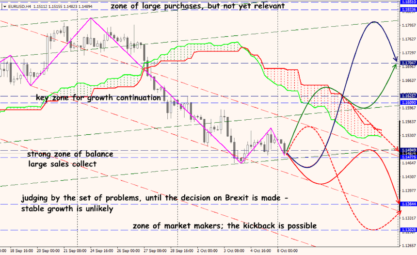 EUR/USD forex