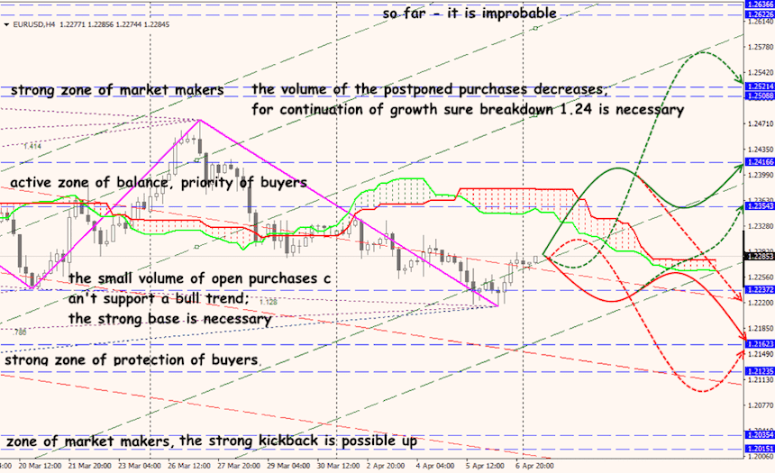 EUR/USD forex