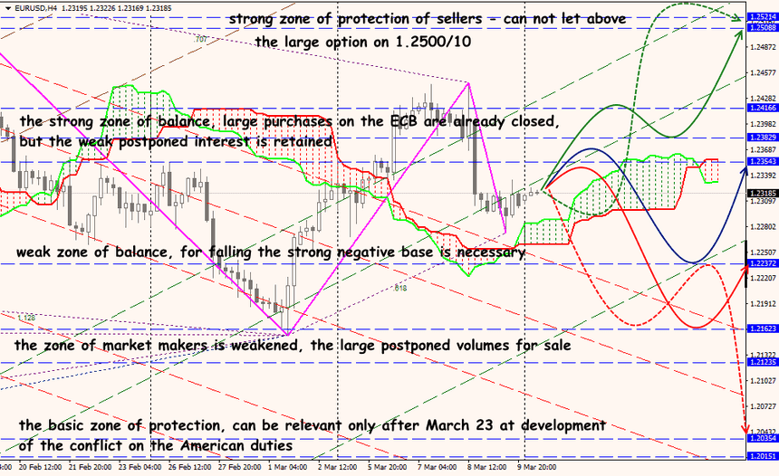 EUR/USD forex