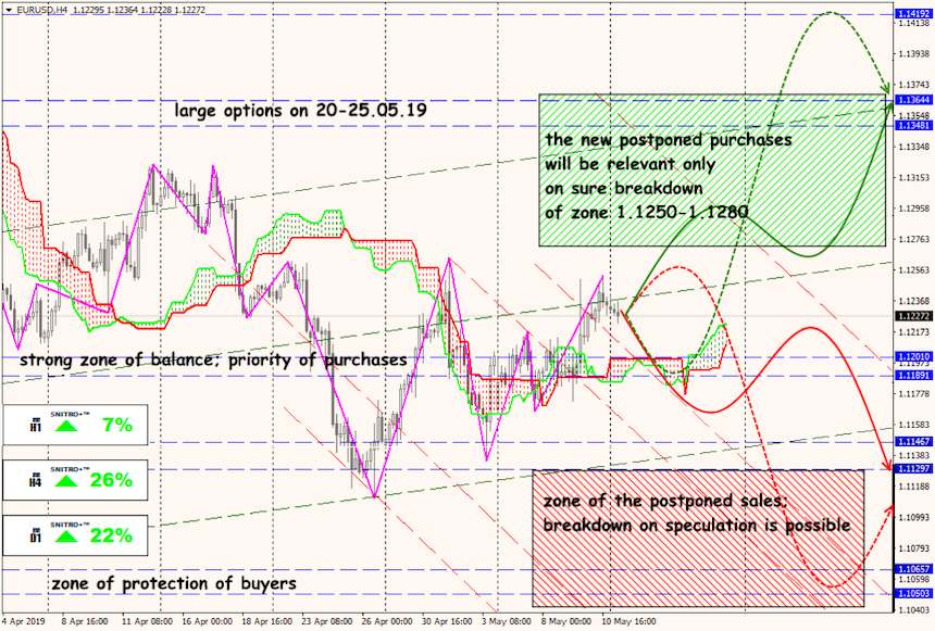 EUR/USD forex