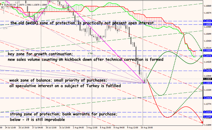 EUR/USD forex