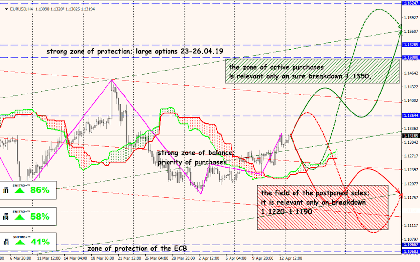 EUR/USD forex