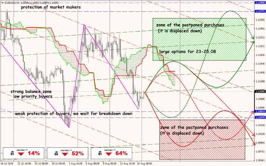 EUR/USD forex