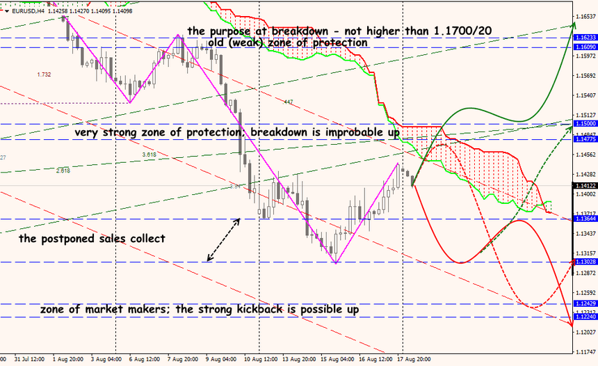 EUR/USD forex