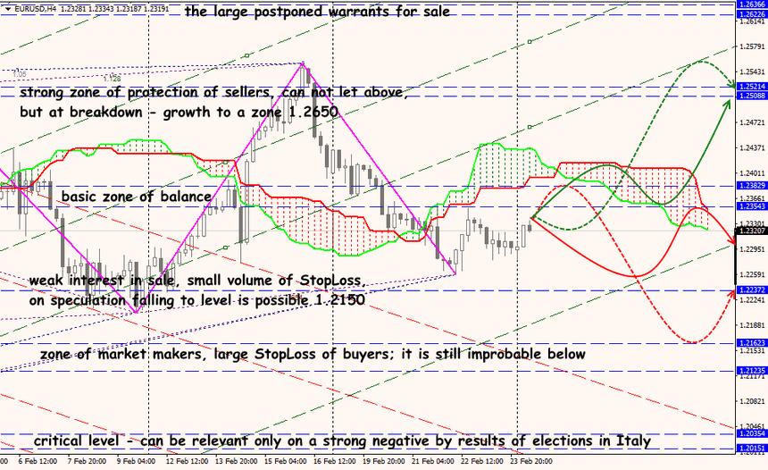 EUR/USD forex