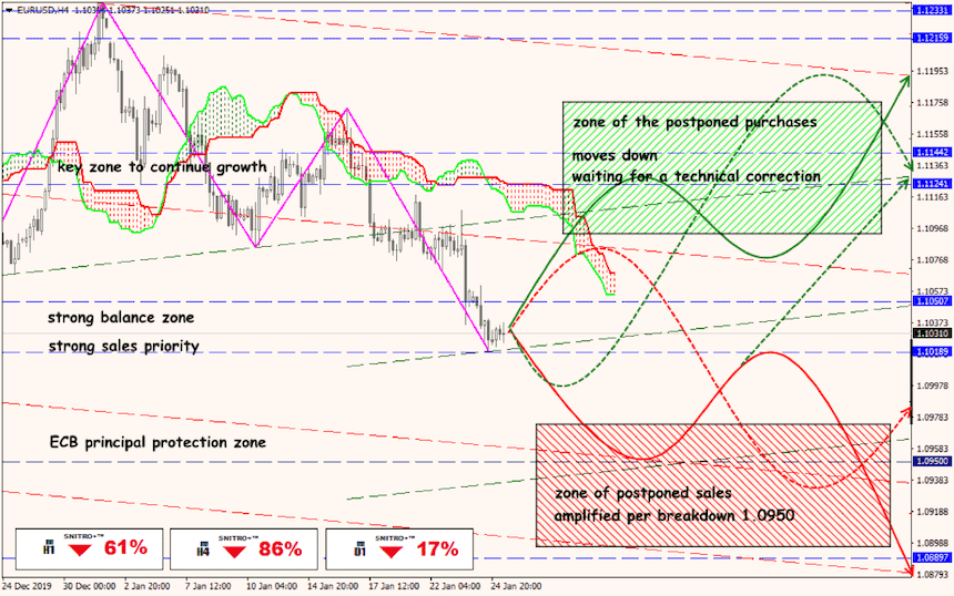 EUR/USD forex