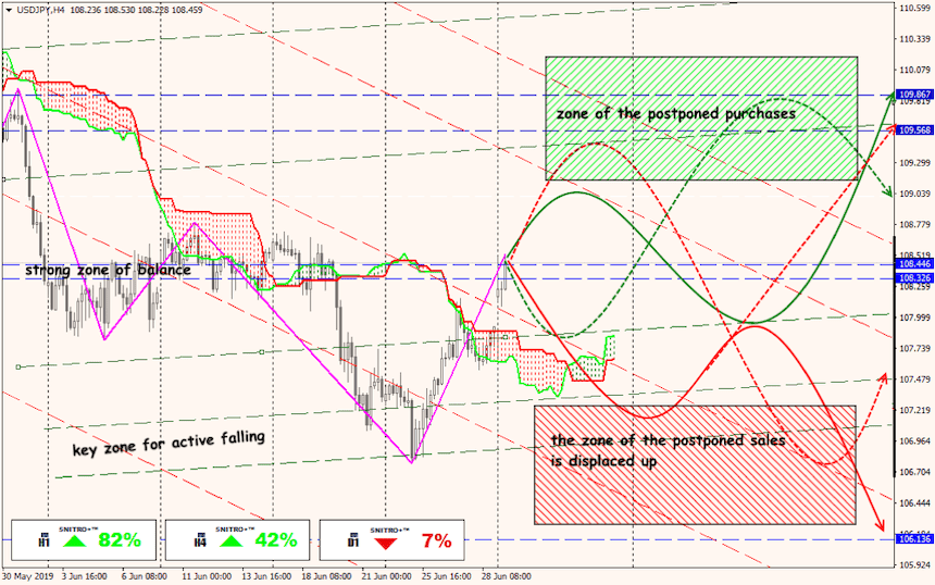 USD/JPY forex