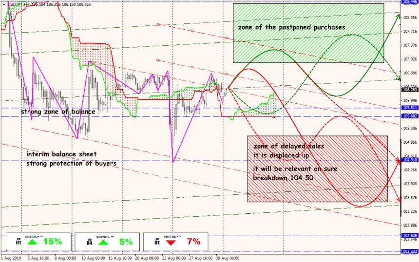 USD/JPY forex