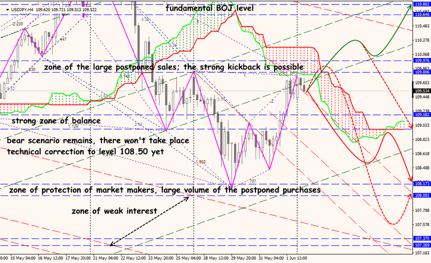 USD/JPY forex