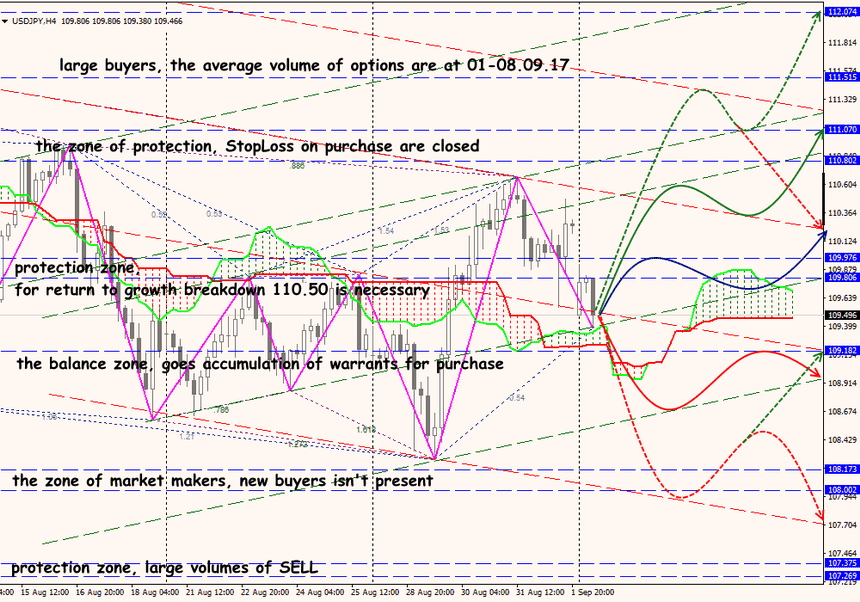 USD/JPY forex