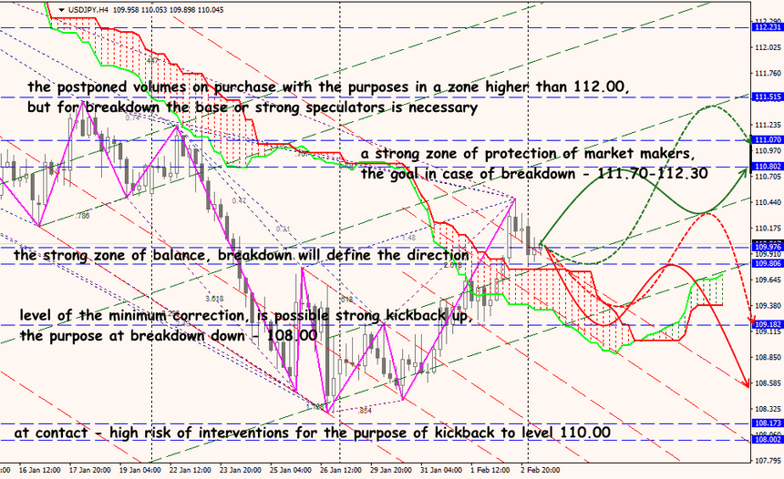 USD/JPY forex