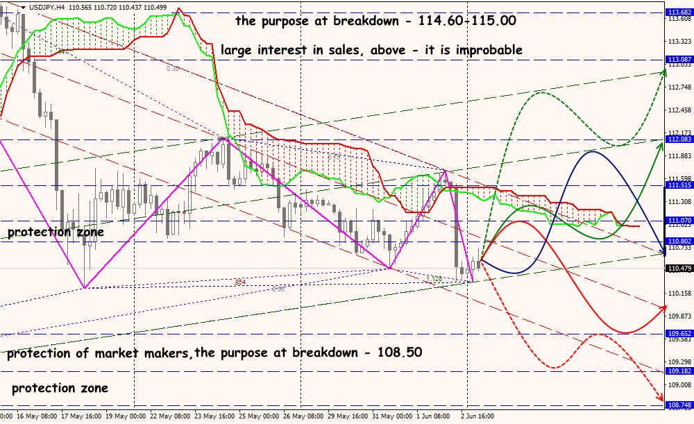 USD/JPY forex