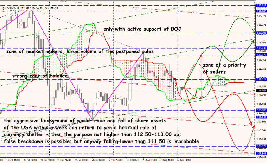 USD/JPY forex