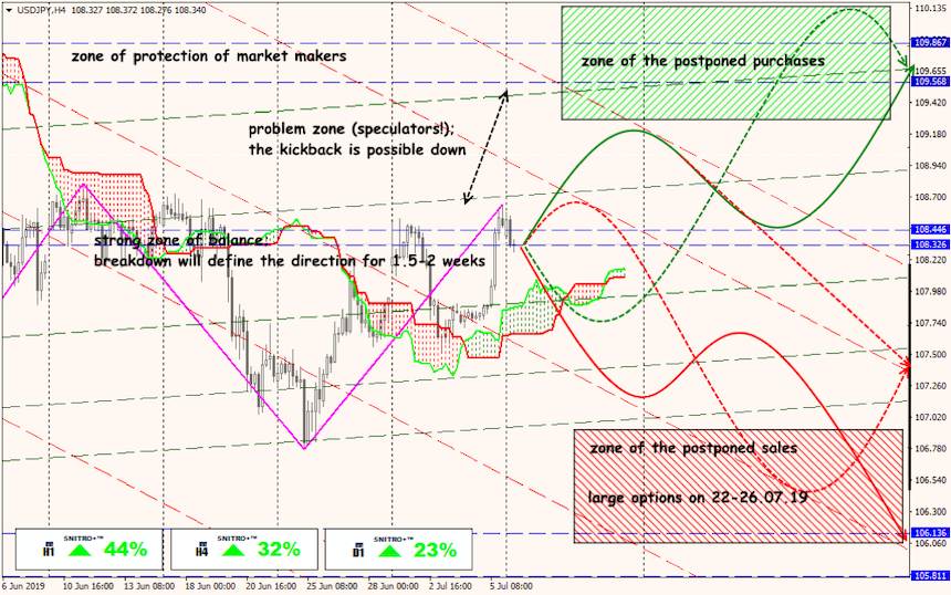 USD/JPY forex