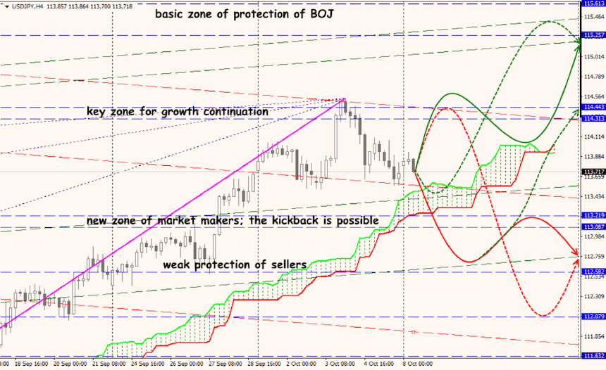 USD/JPY forex