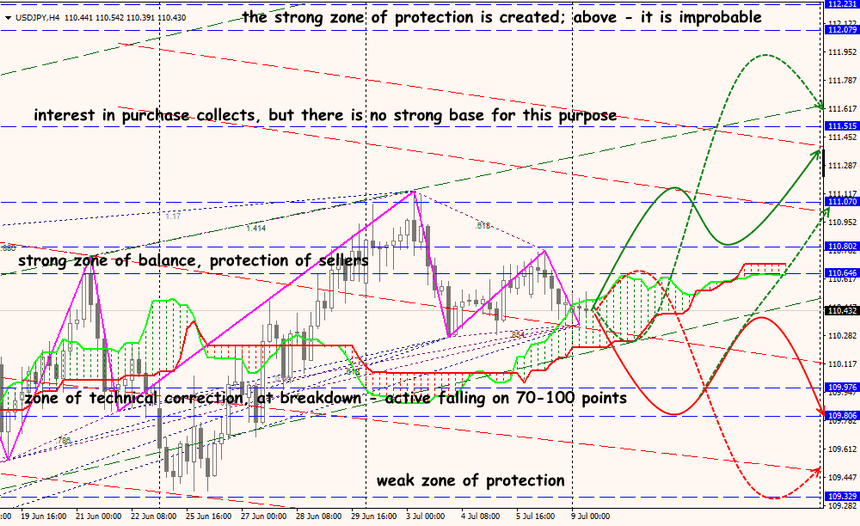 USD/JPY forex