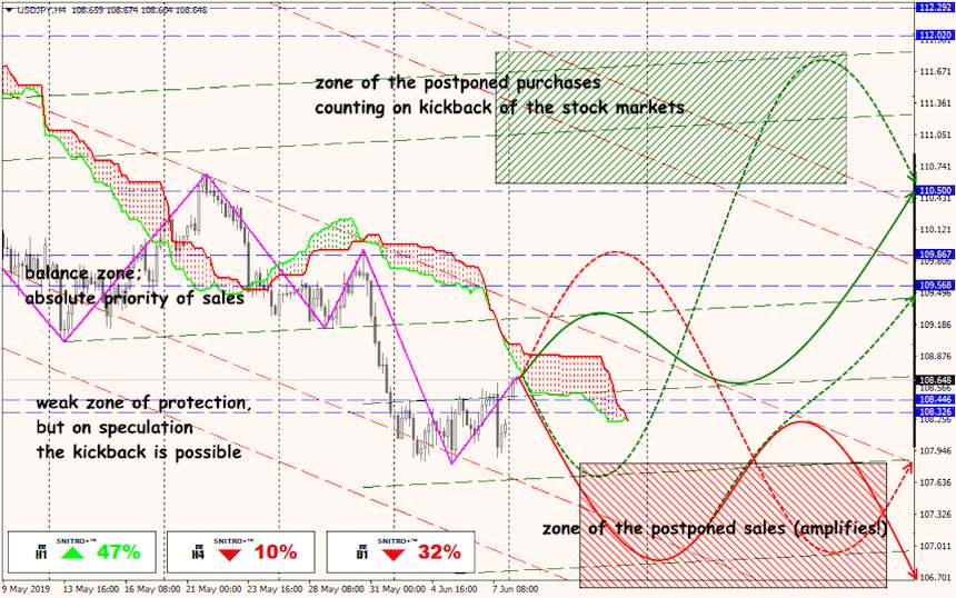 USD/JPY forex