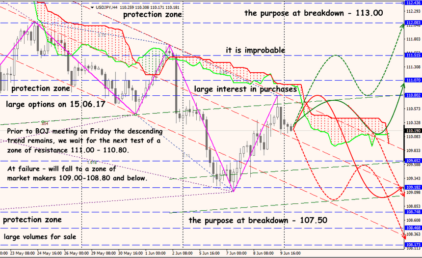 USD/JPY forex