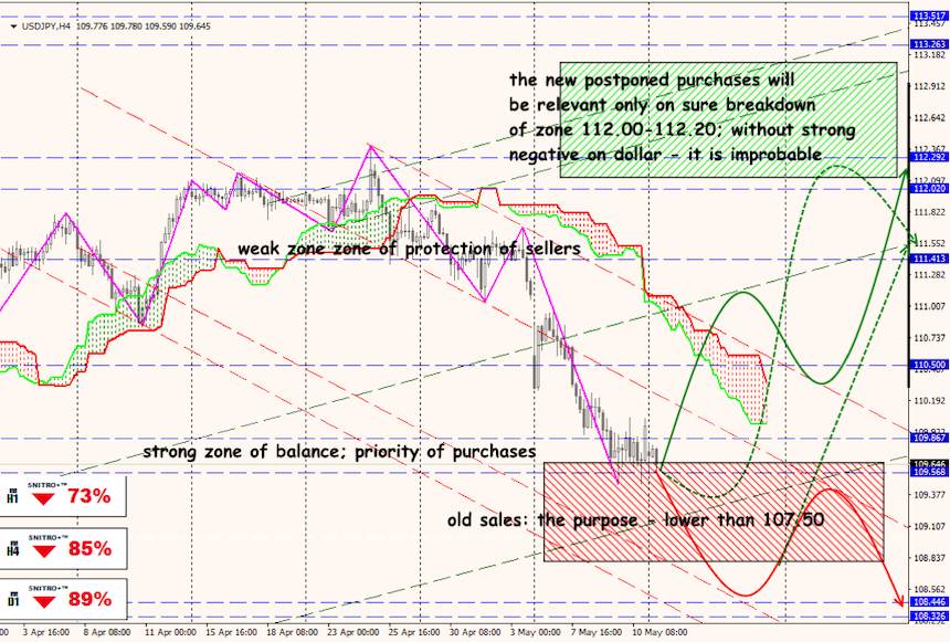 USD/JPY forex