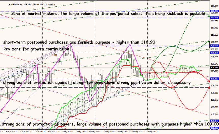 USD/JPY forex