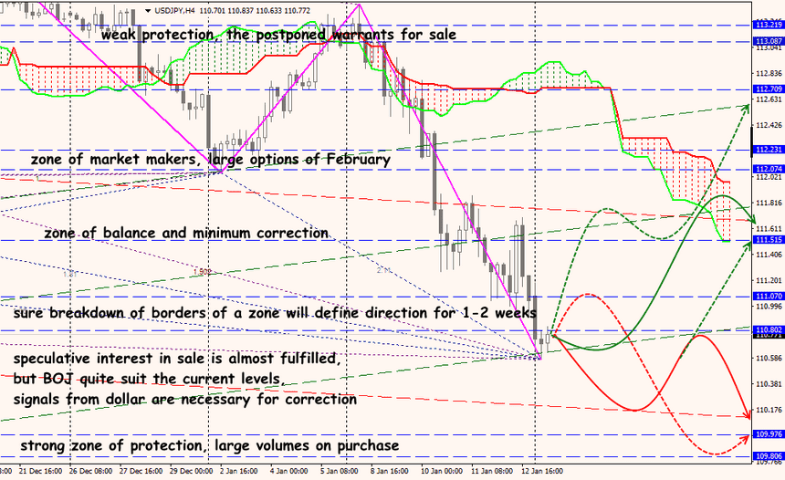 USD/JPY forex