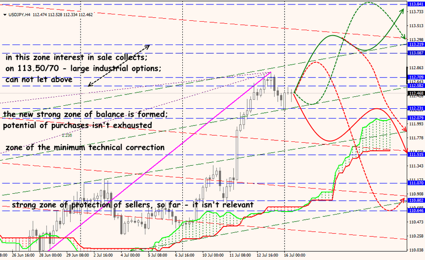 USD/JPY forex