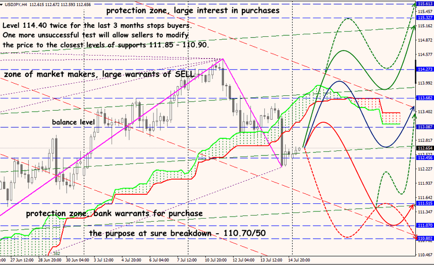 USD/JPY forex