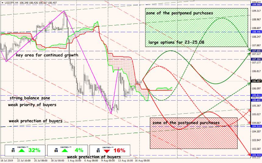 USD/JPY forex