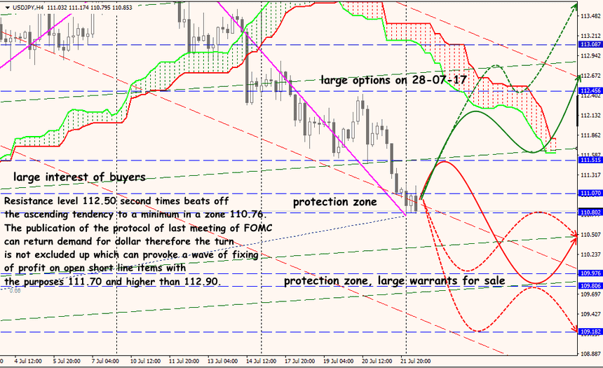 USD/JPY forex