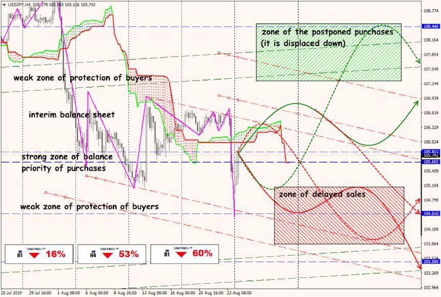 USD/JPY forex