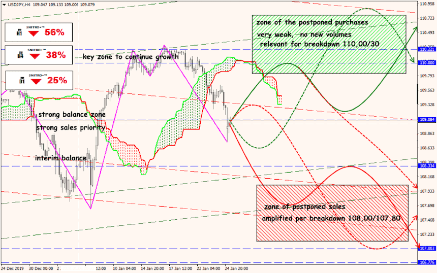 USD/JPY forex