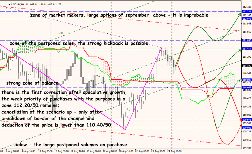 USD/JPY forex