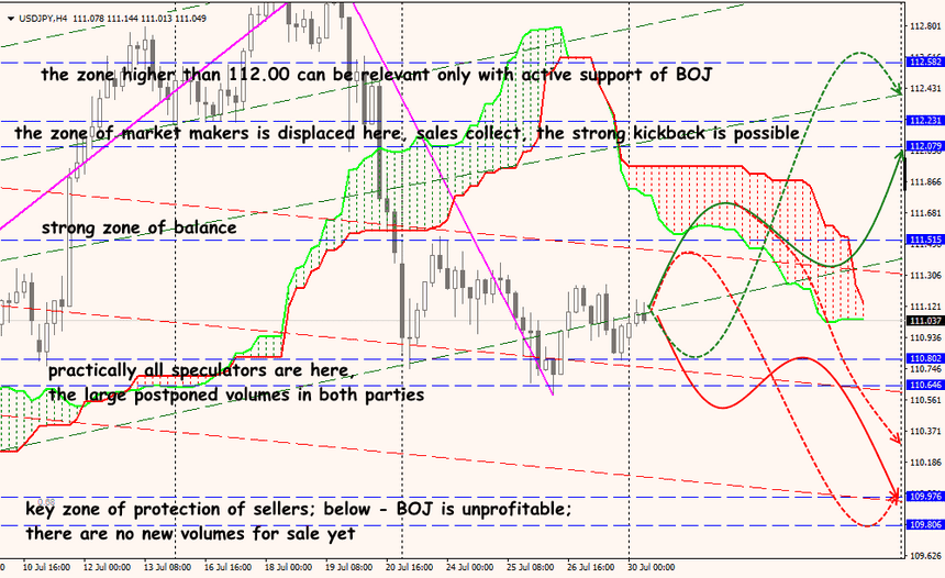 USD/JPY forex