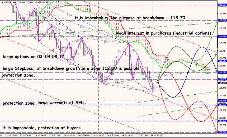 USD/JPY forex