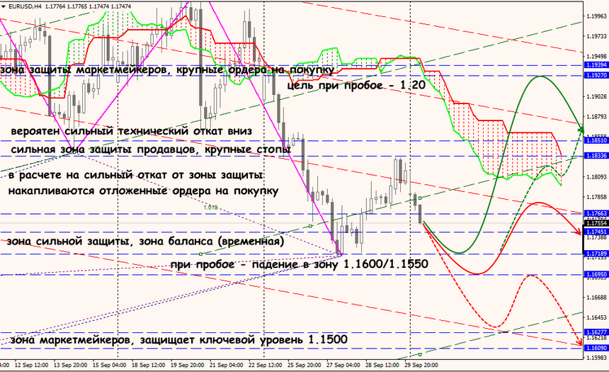 EUR/USD forex