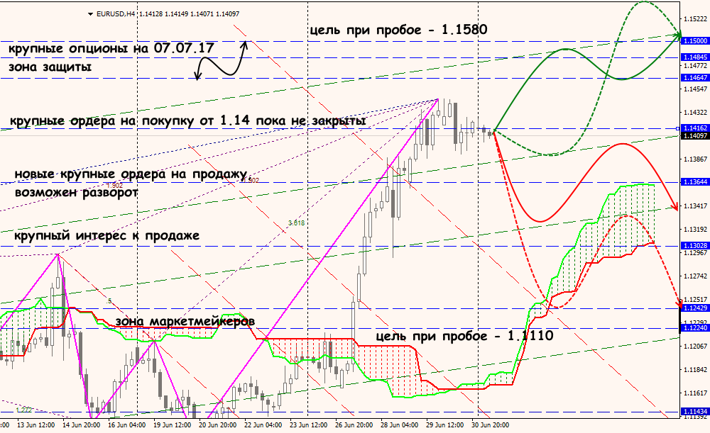 EUR/USD forex