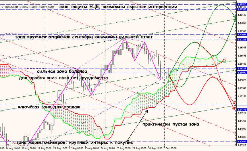 EUR/USD forex