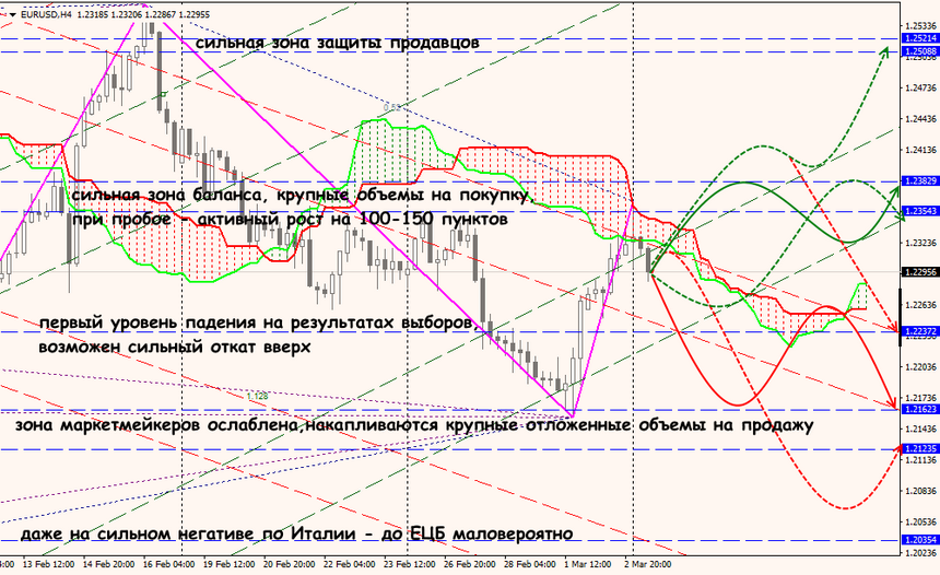 EUR/USD forex