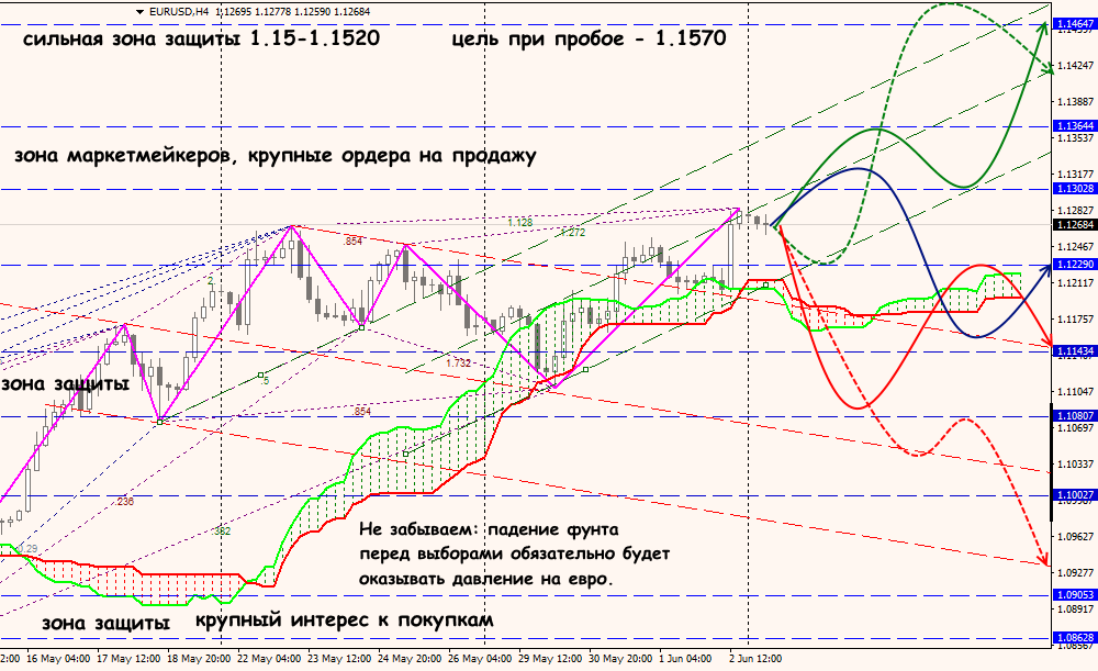 EUR/USD forex