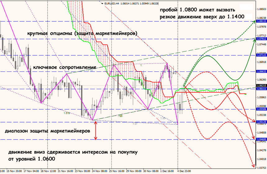 анализ EUR/USD на форекс