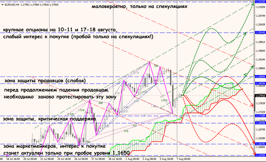 EUR/USD forex